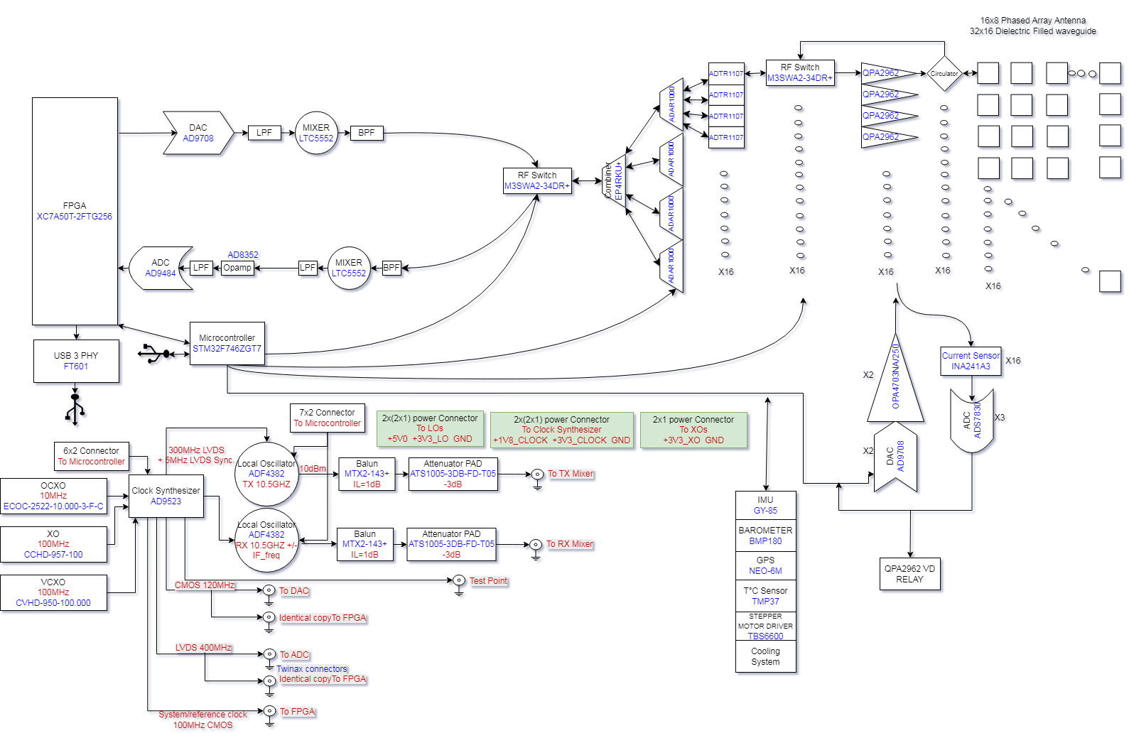 Системная диаграмма AERIS-10: Power Management, Frequency Synthesizer, Main Board с FPGA и STM32, PA boards, Antenna Array